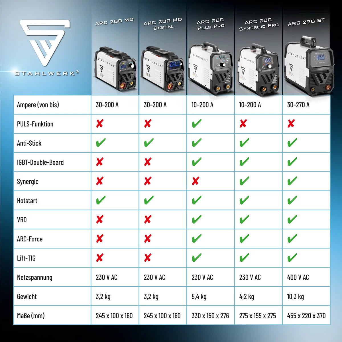 STAHLWERK ARC 200 Synergic Pro Vollausstattung Elektroden-Schweißgerät, vollsynergischer MMA | E-Hand | Lift-TIG Inverter mit 200 Ampere und IGBT Technologie