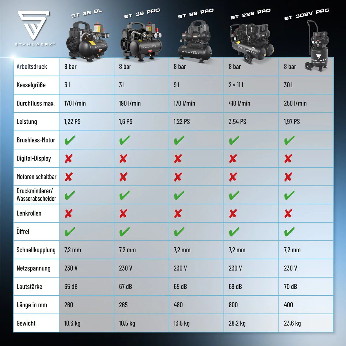 STAHLWERK compressor ST-228 Pro with 8 bar | 3.54 hp | 2.6kW | 410 l/min | 22 L tank oil-free compressed air compressor | Piston compressor | Silent compressor | Whisper compressor with brushless motors