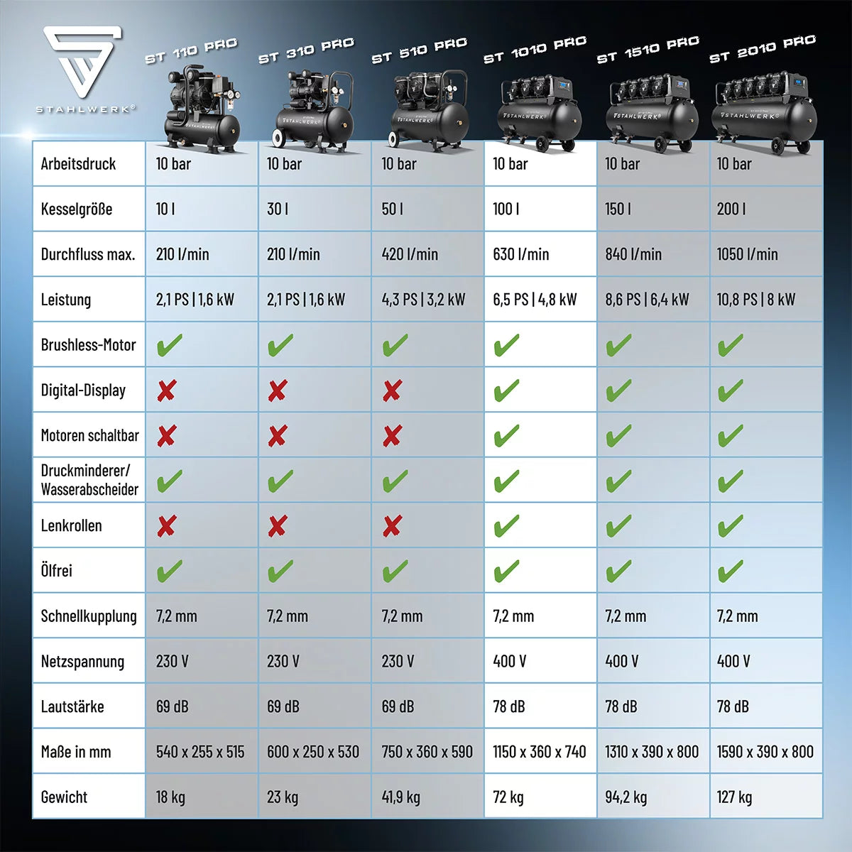 Compressore Steelworks ST-1010 Pro con 10 bar | 6.5 PS | 4,8 kW | 630 L/min | Tank da 100 L di compressore d'aria compresso privo di olio | Compressore a pistone | Compressore silenzioso | Compressore whisper con motori senza spazzole