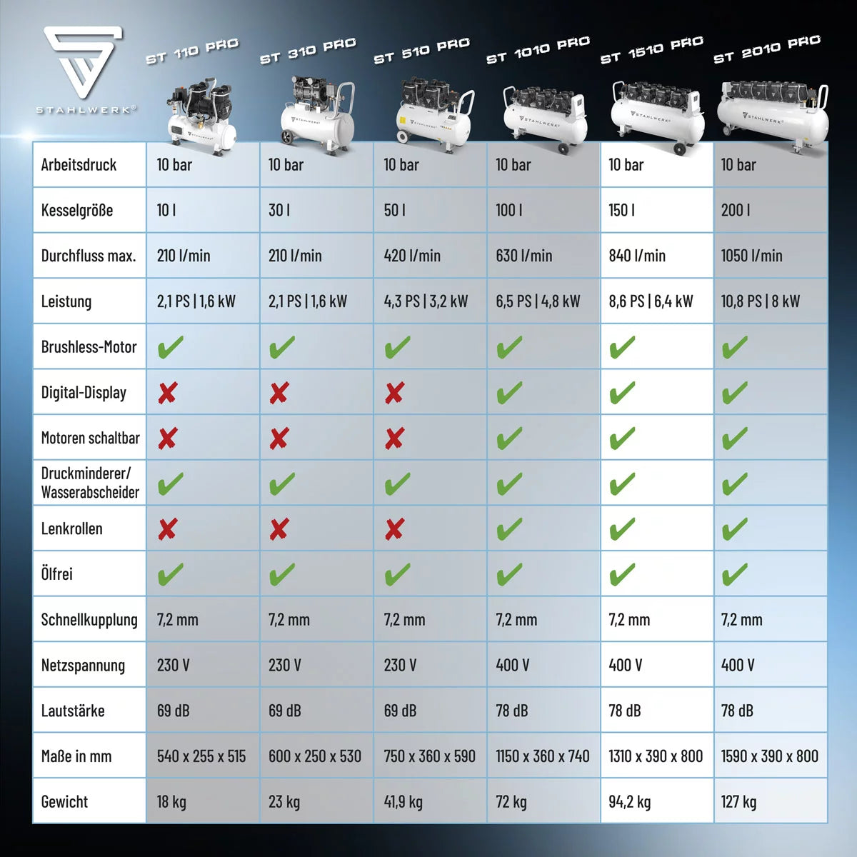 STAHLWERK Kompressor ST-2010 Pro mit 10 bar | 10,8 PS | 8 kW | 1050 l/min | 200 l Tank ölfreier Druckluft-Kompressor | Kolben-Kompressor | Silent-Kompressor | Flüster-Kompressor mit Brushless-Motoren