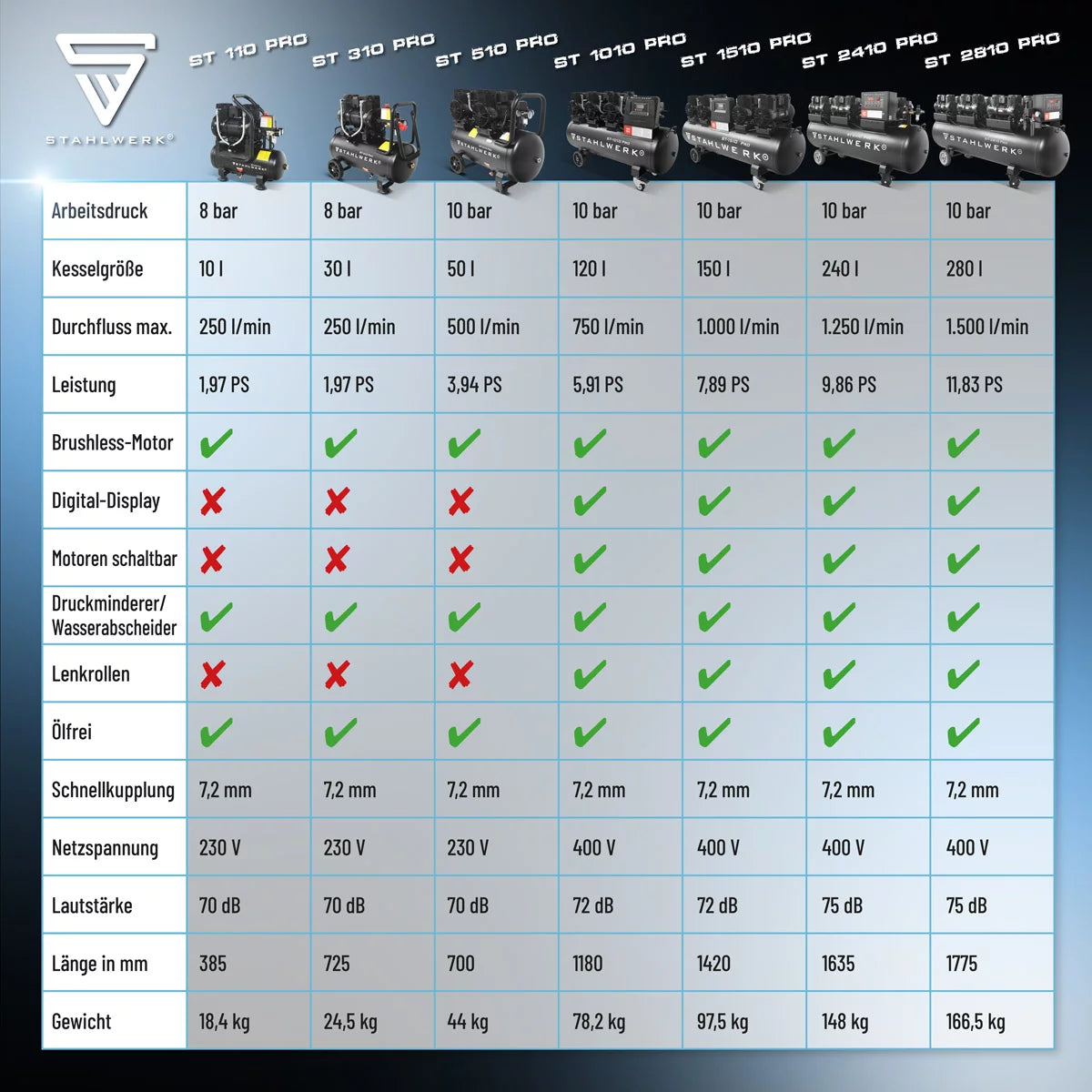 STAHLWERK compressor ST-510 Pro with 10 bar | 3.94 hp | 2.9kW | 500 l/min | 50 L tank oil-free compressed air compressor | Piston compressor | Silent compressor | Whisper compressor with brushless motors