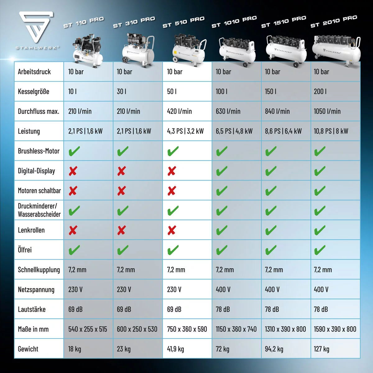 STAHLWERK Kompressor ST-510 Pro mit 10 bar | 4,3 PS | 3,2 kW | 420 l/min | 50 l Tank ölfreier Druckluft-Kompressor | Kolben-Kompressor | Silent-Kompressor | Flüster-Kompressor mit Brushless-Motoren