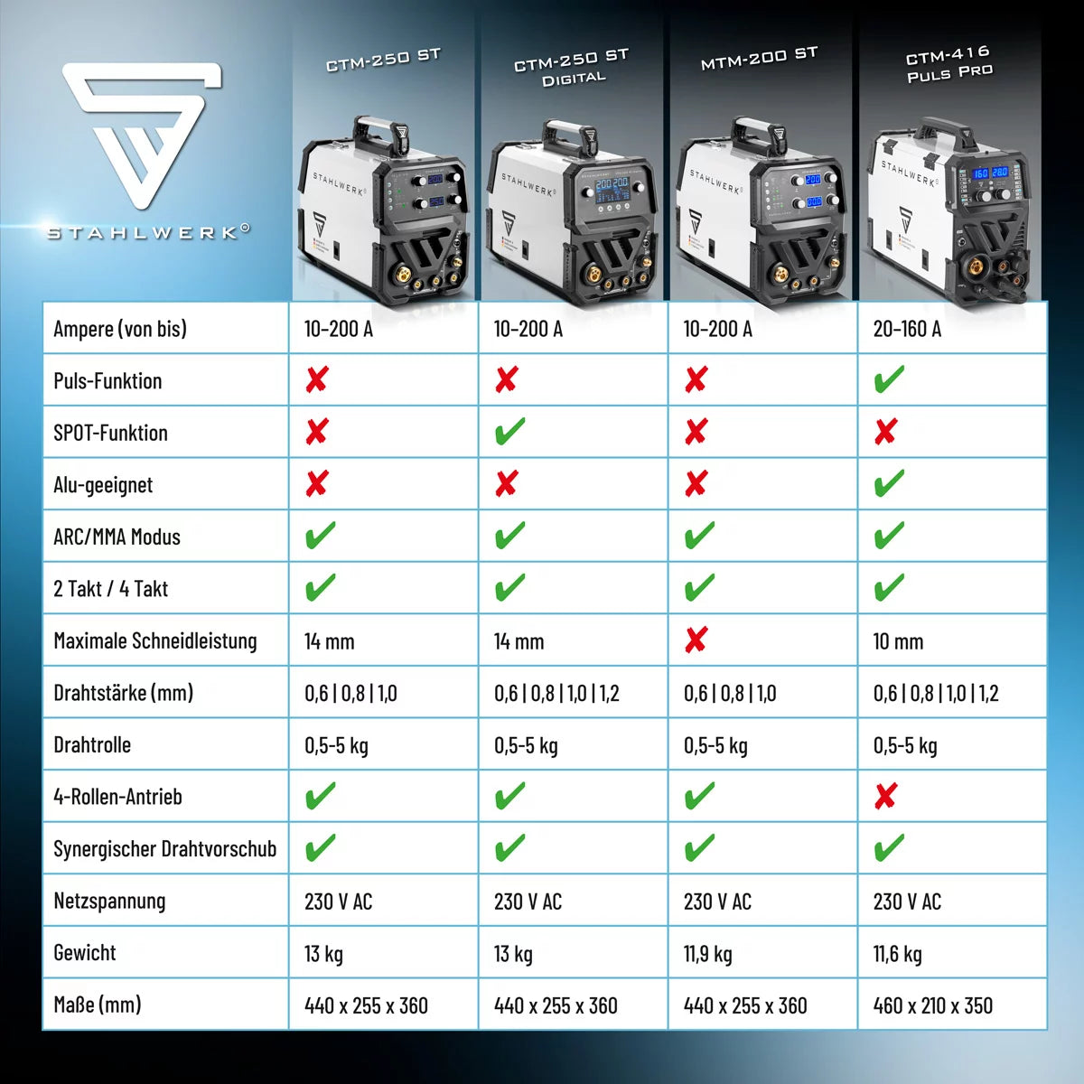 STAHLWERK Kombi-Schweißgerät CTM-250 ST Digital Vollausstattung 5-in-1 Schutzgas-Schweißgerät | Inverter mit 200 A, synergischem Drahtvorschub und integriertem 50 A Plasmaschneider CUT | WIG