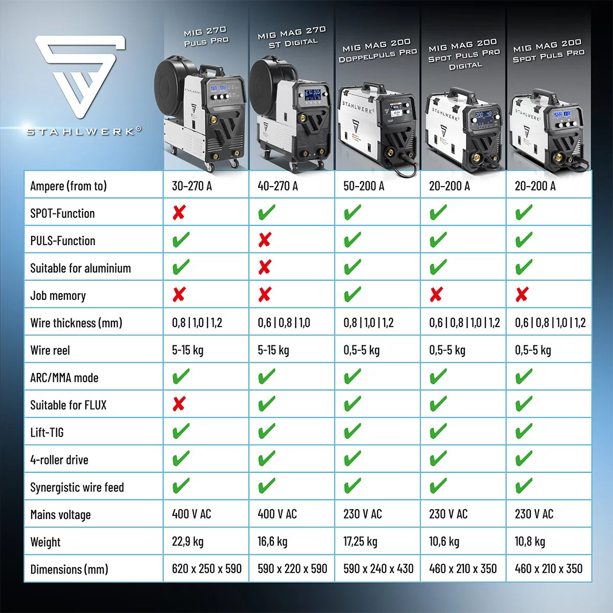 Stahlwerk MIG MAG 200 double pulse per fully synergic welding machine with 200 ampers and AK25/MB25 welding torch