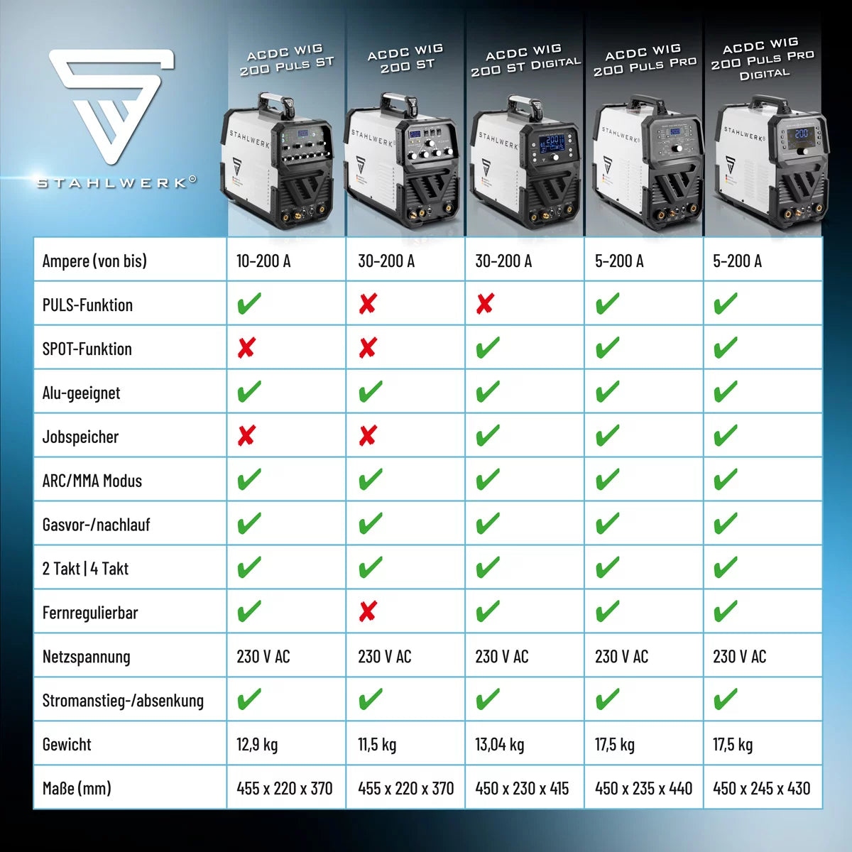 Dispositif de soudage de gaz de protection en acier AC / DC Wig 200 Puls Pro Touch | Onduleur IGBT avec 200 ampères | Fonction ARC / MMA | Mémoire de travail | Fonction d'impulsion et de spot adaptée à l'aluminium et à la feuille mince