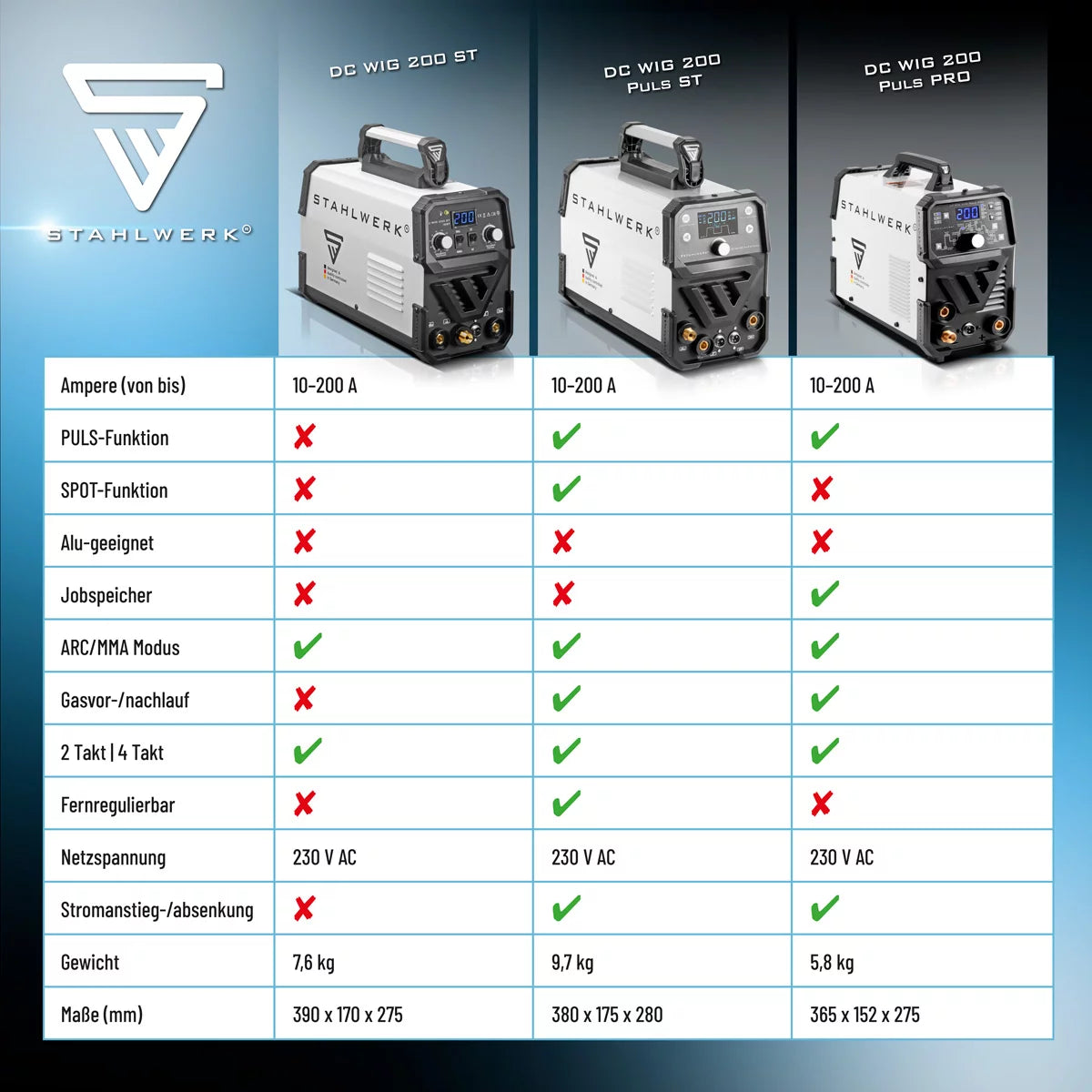 Máquina de soldadura 2-en-1-Combi de Steelworks DC WIG 200 PULS Máquina de soldadura de peluca profesional-digital Profull-Digital con función MMA E-Hand and Pulse, adecuada para chapa delgada de metal