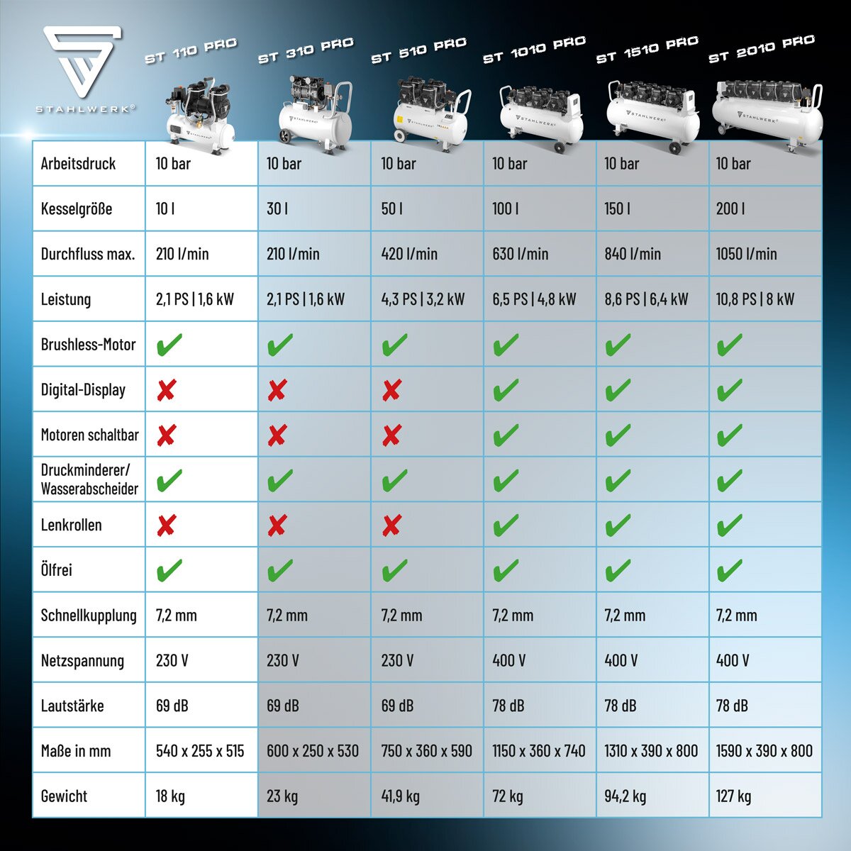 STAHLWERK Kompressor ST-110 Pro mit 10 bar | 2,1 PS | 1,6 kW | 210 l/min | 10 l Tank ölfreier Druckluft-Kompressor | Kolben-Kompressor | Silent-Kompressor | Flüster-Kompressor mit Brushless-Motoren