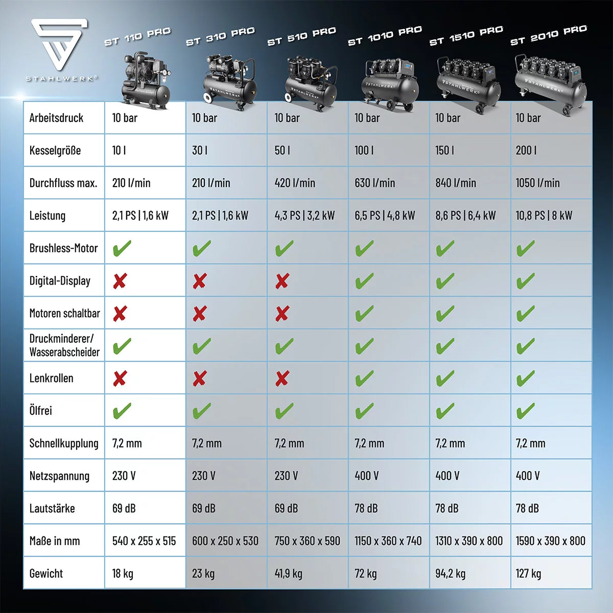 STAHLWERK Kompressor ST-110 Pro mit 10 bar | 2,1 PS | 1,6 kW | 210 l/min | 10 l Tank ölfreier Druckluft-Kompressor | Kolben-Kompressor | Silent-Kompressor | Flüster-Kompressor mit Brushless-Motoren