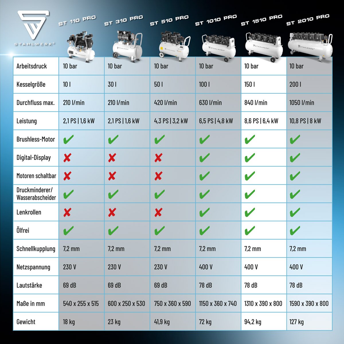 STAHLWERK Kompressor ST-1510 Pro mit 10 bar | 8,6 PS | 6,4 kW | 840 l/min | 150 l Tank ölfreier Druckluft-Kompressor | Kolben-Kompressor | Silent-Kompressor | Flüster-Kompressor mit Brushless-Motoren