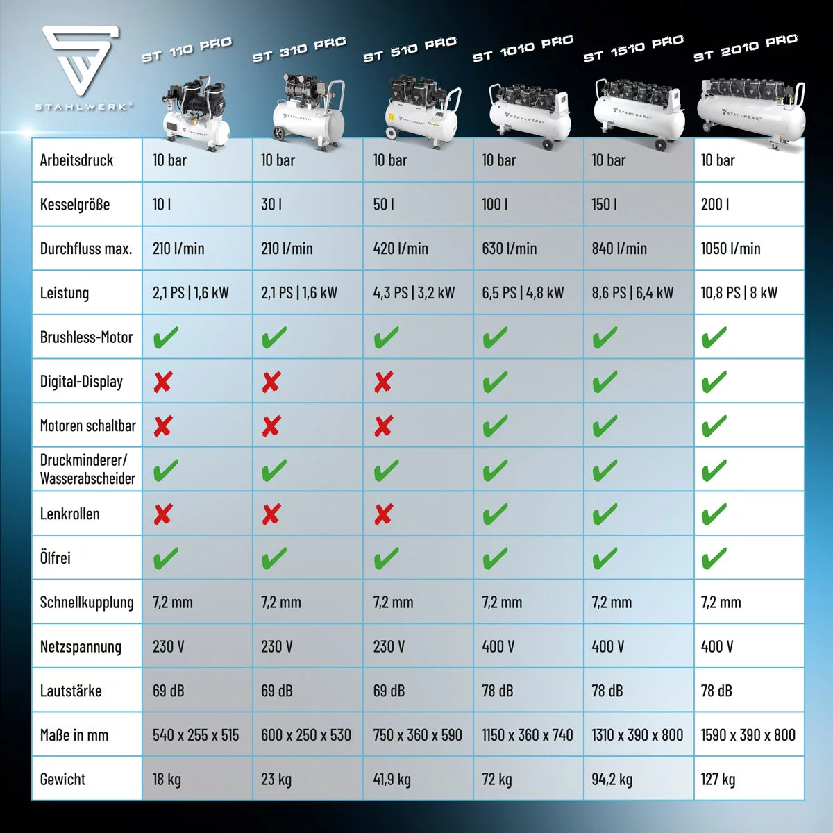 STAHLWERK Kompressor ST-2010 Pro mit 10 bar | 10,8 PS | 8 kW | 1050 l/min | 200 l Tank ölfreier Druckluft-Kompressor | Kolben-Kompressor | Silent-Kompressor | Flüster-Kompressor mit Brushless-Motoren