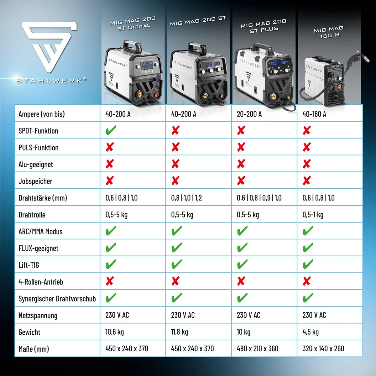 STAHLWERK Schweißgerät MIG MAG 200 ST Digital Vollausstattung IGBT Schutzgas-Schweißgerät | Inverter mit 200 A , Spot-Funktion, synergischem Drahtvorschub, FLUX und MMA | ARC Funktion