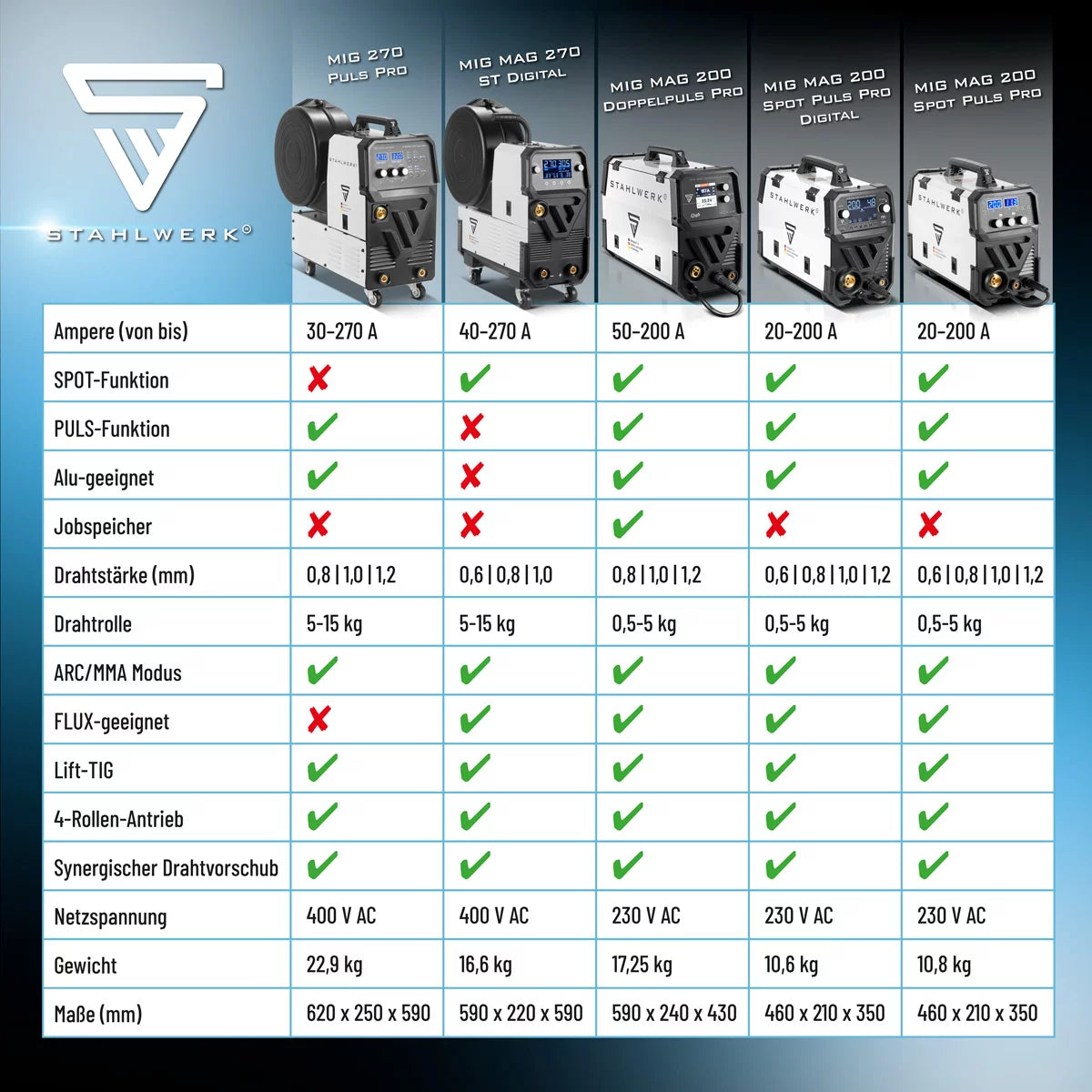 STAHLWERK Schweißgerät MIG 270 Puls Pro | 4-in-1 Schutzgas-Schweißgerät mit Pulsfunktion | Inverter mit 270 A, Spot-Funktion, synergischem Drahtvorschub, 4-Rollen-Antrieb, FLUX, Lift TIG und MMA | ARC Funktion | Puls-Alu-Schweißfunktion